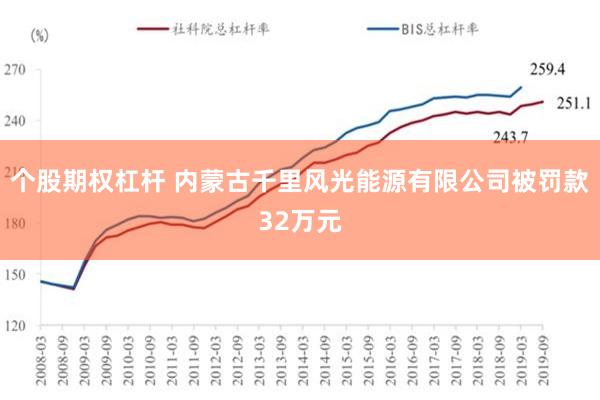 个股期权杠杆 内蒙古千里风光能源有限公司被罚款32万元