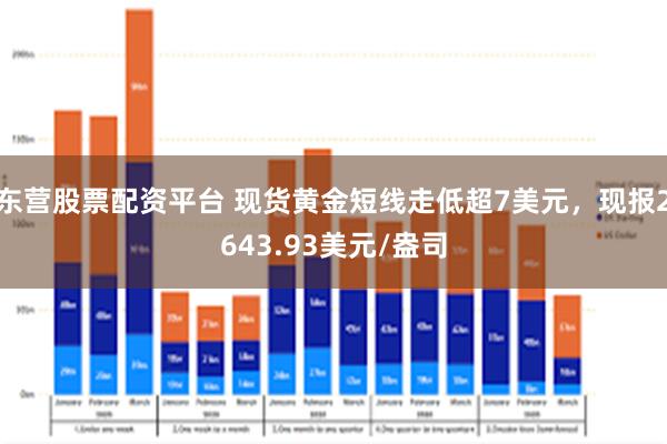 东营股票配资平台 现货黄金短线走低超7美元，现报2643.93美元/盎司